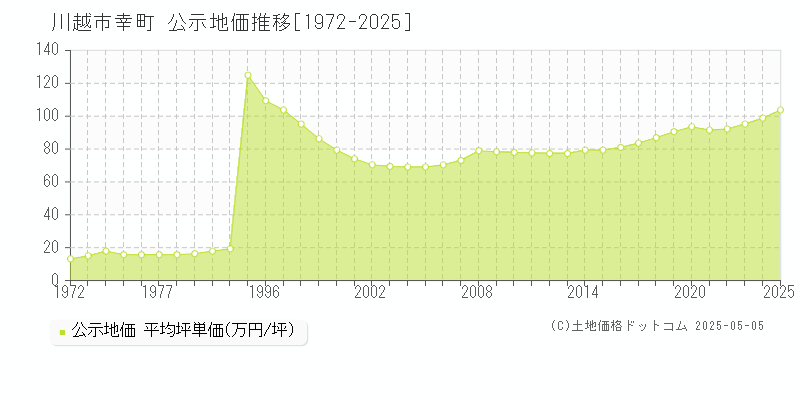 幸町(川越市)の公示地価推移グラフ(坪単価)[1972-2025年]