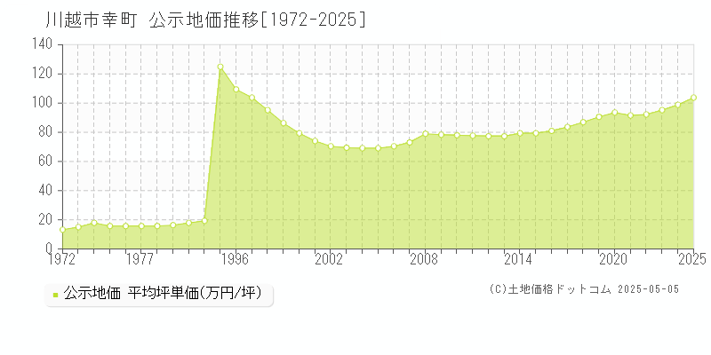 川越市幸町の地価公示推移グラフ 