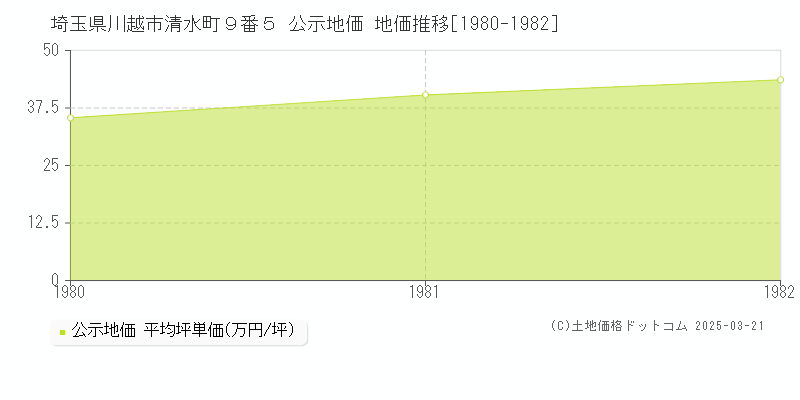 埼玉県川越市清水町９番５ 公示地価 地価推移[1980-1982]