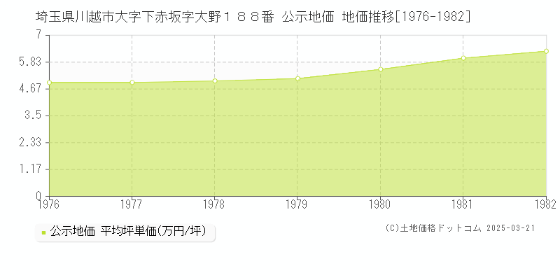 埼玉県川越市大字下赤坂字大野１８８番 公示地価 地価推移[1976-1982]