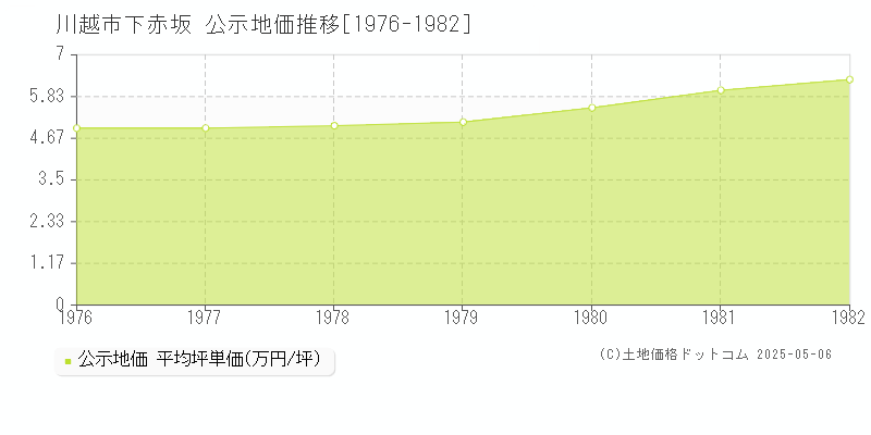 下赤坂(川越市)の公示地価推移グラフ(坪単価)[1976-1982年]