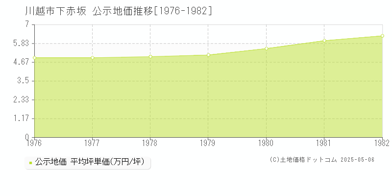 川越市下赤坂の地価公示推移グラフ 