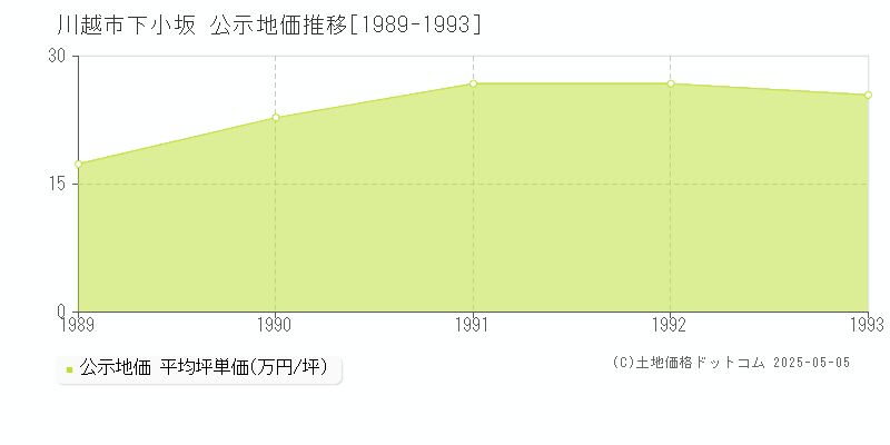 下小坂(川越市)の公示地価推移グラフ(坪単価)[1989-1993年]