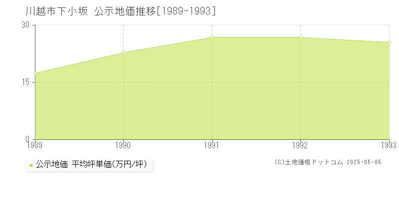 川越市下小坂の地価公示推移グラフ 