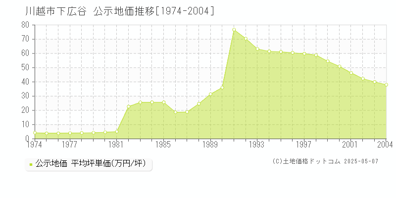 下広谷(川越市)の公示地価推移グラフ(坪単価)[1974-2004年]