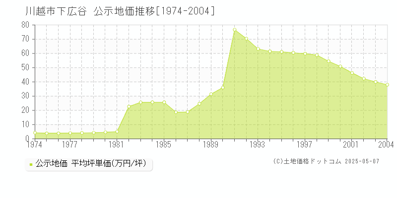 川越市下広谷の地価公示推移グラフ 