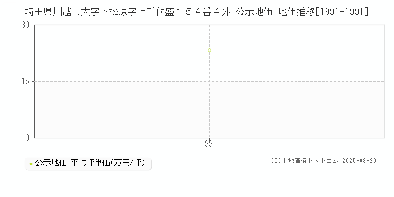 埼玉県川越市大字下松原字上千代盛１５４番４外 公示地価 地価推移[1991-1991]