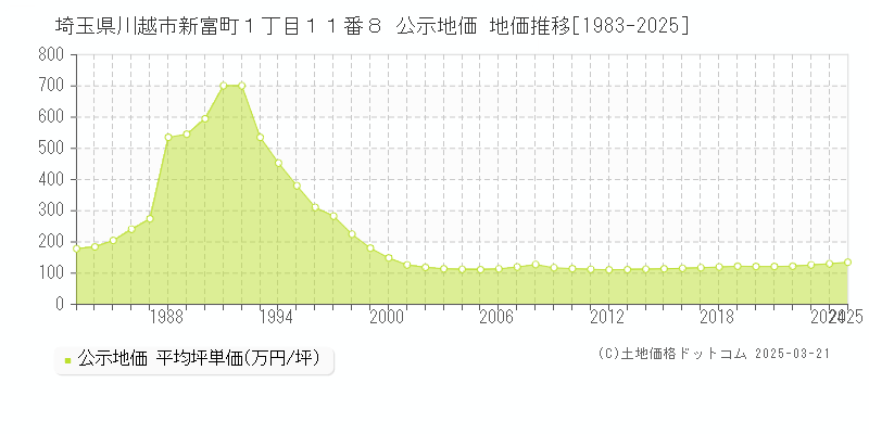 埼玉県川越市新富町１丁目１１番８ 公示地価 地価推移[1983-2025]