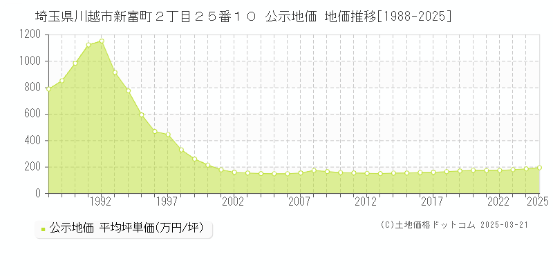 埼玉県川越市新富町２丁目２５番１０ 公示地価 地価推移[1988-2025]