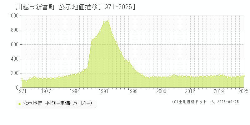 新富町(川越市)の公示地価推移グラフ(坪単価)[1971-2025年]
