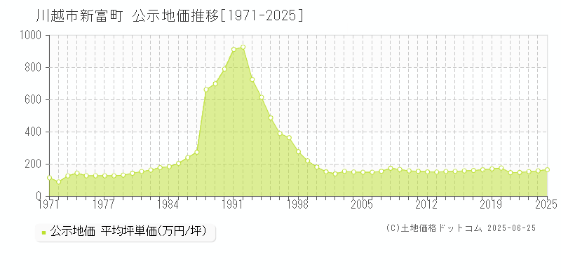 川越市新富町の地価公示推移グラフ 