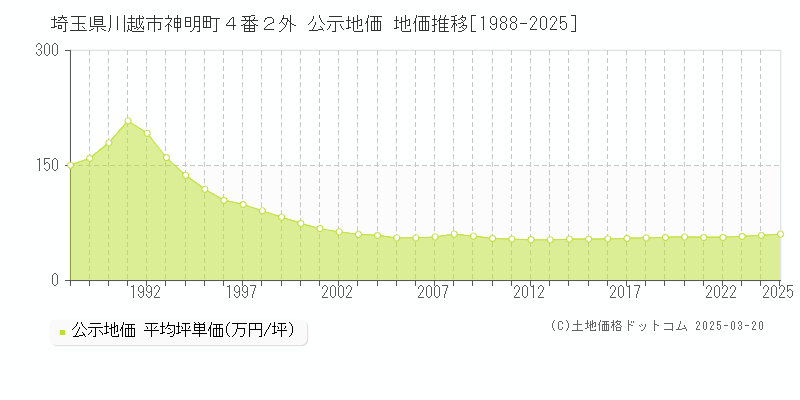 埼玉県川越市神明町４番２外 公示地価 地価推移[1988-2025]
