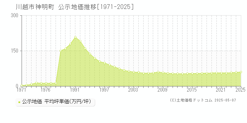 神明町(川越市)の公示地価推移グラフ(坪単価)[1971-2025年]