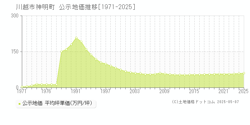 川越市神明町の地価公示推移グラフ 