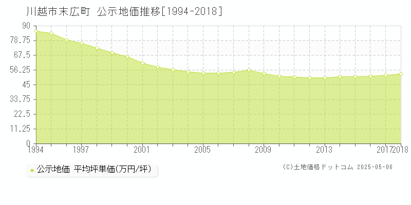 末広町(川越市)の公示地価推移グラフ(坪単価)[1994-2018年]