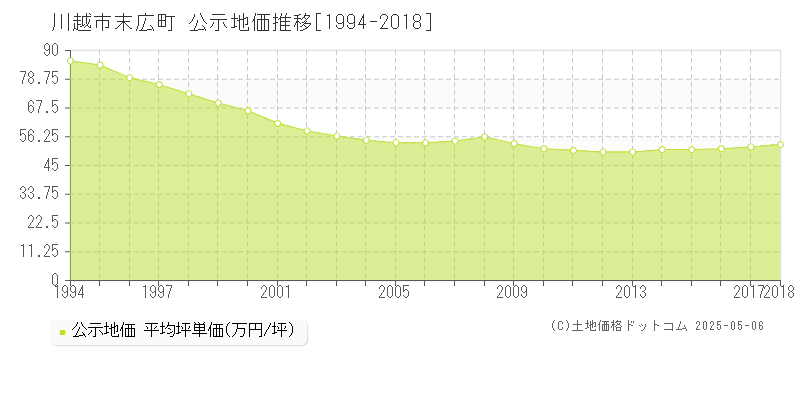 川越市末広町の地価公示推移グラフ 