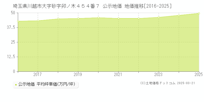 埼玉県川越市大字砂字卯ノ木４５４番７ 公示地価 地価推移[2016-2025]