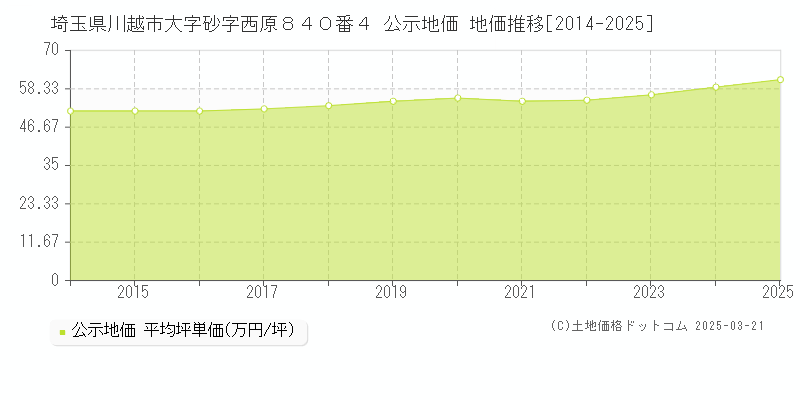 埼玉県川越市大字砂字西原８４０番４ 公示地価 地価推移[2014-2025]
