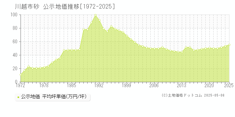 砂(川越市)の公示地価推移グラフ(坪単価)[1972-2025年]