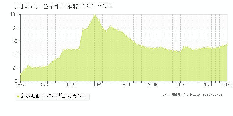 川越市砂の地価公示推移グラフ 