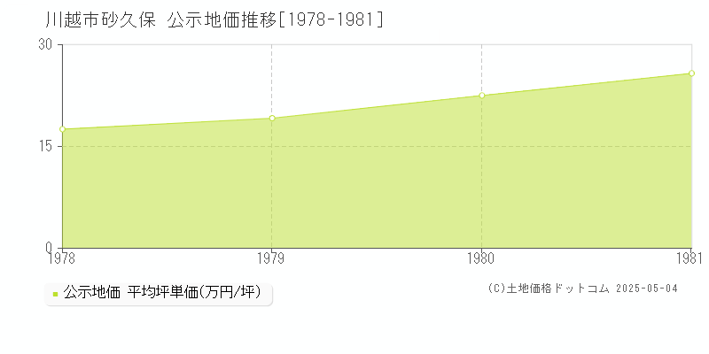 砂久保(川越市)の公示地価推移グラフ(坪単価)[1978-1981年]