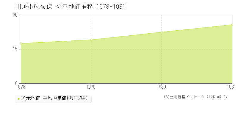 川越市砂久保の地価公示推移グラフ 