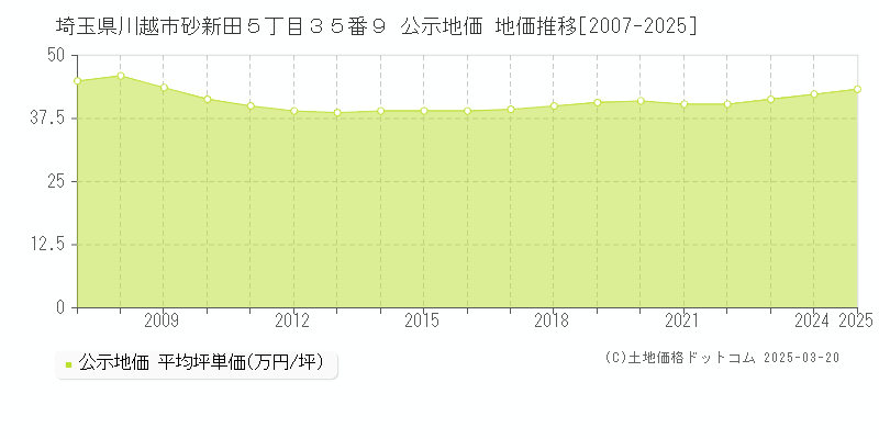 埼玉県川越市砂新田５丁目３５番９ 公示地価 地価推移[2007-2025]