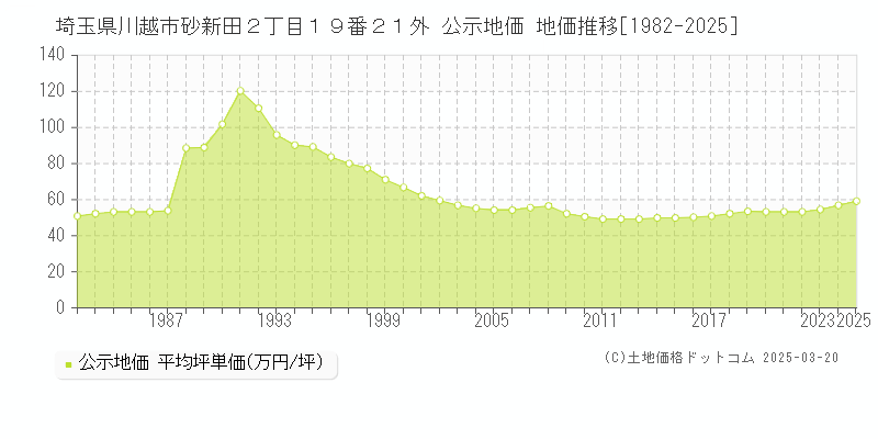 埼玉県川越市砂新田２丁目１９番２１外 公示地価 地価推移[1982-2025]