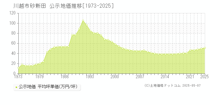 砂新田(川越市)の公示地価推移グラフ(坪単価)[1973-2025年]