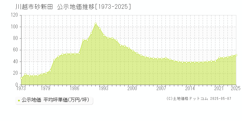 川越市砂新田の地価公示推移グラフ 