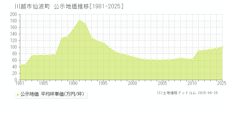 仙波町(川越市)の公示地価推移グラフ(坪単価)[1981-2025年]