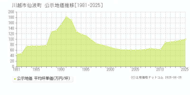 川越市仙波町の地価公示推移グラフ 