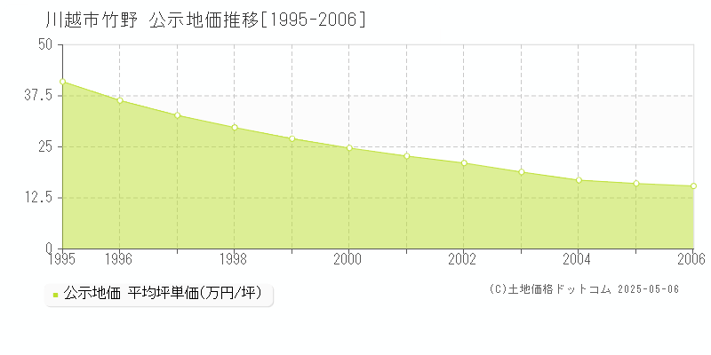 竹野(川越市)の公示地価推移グラフ(坪単価)[1995-2006年]