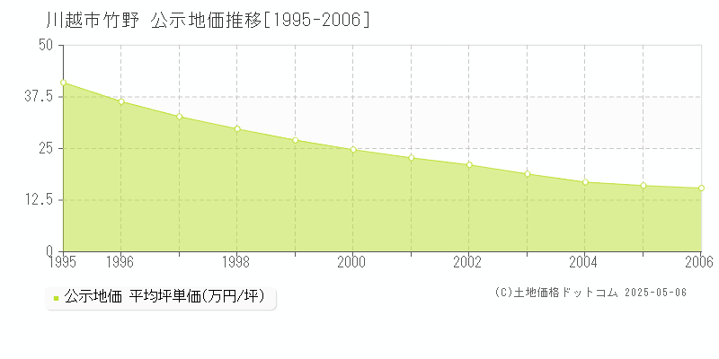 川越市竹野の地価公示推移グラフ 