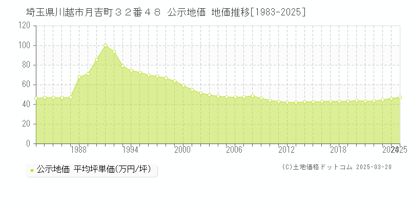 埼玉県川越市月吉町３２番４８ 公示地価 地価推移[1983-2025]