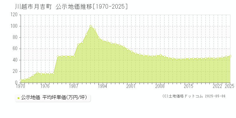 月吉町(川越市)の公示地価推移グラフ(坪単価)[1970-2025年]