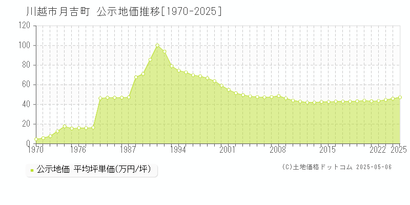 川越市月吉町の地価公示推移グラフ 