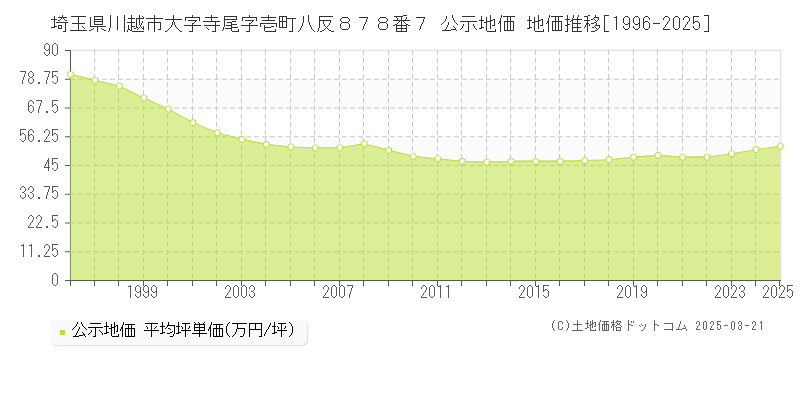 埼玉県川越市大字寺尾字壱町八反８７８番７ 公示地価 地価推移[1996-2025]