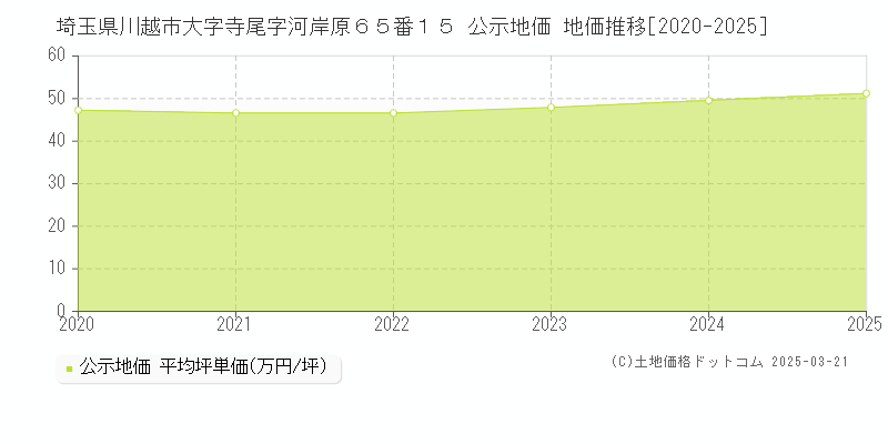 埼玉県川越市大字寺尾字河岸原６５番１５ 公示地価 地価推移[2020-2025]