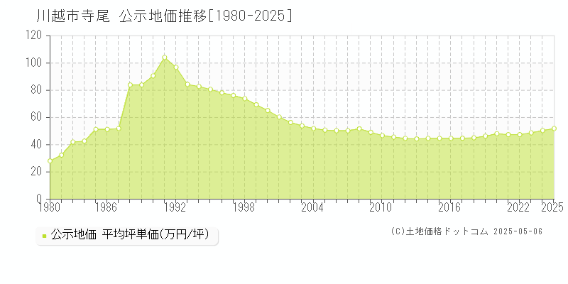 寺尾(川越市)の公示地価推移グラフ(坪単価)[1980-2025年]