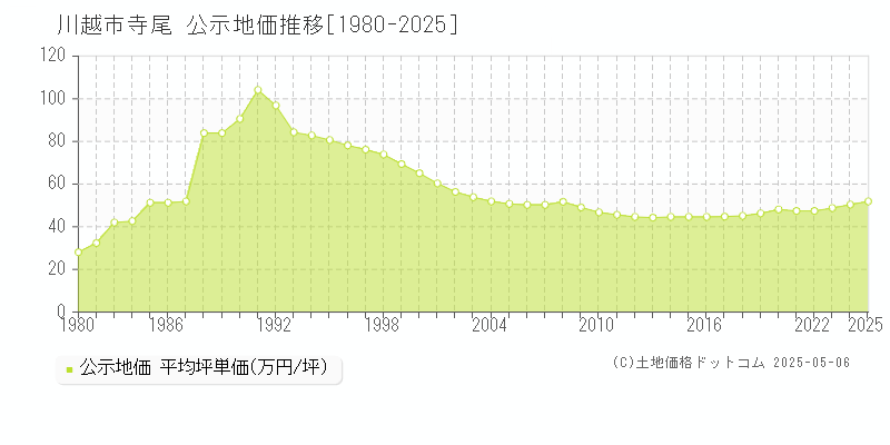 川越市寺尾の地価公示推移グラフ 