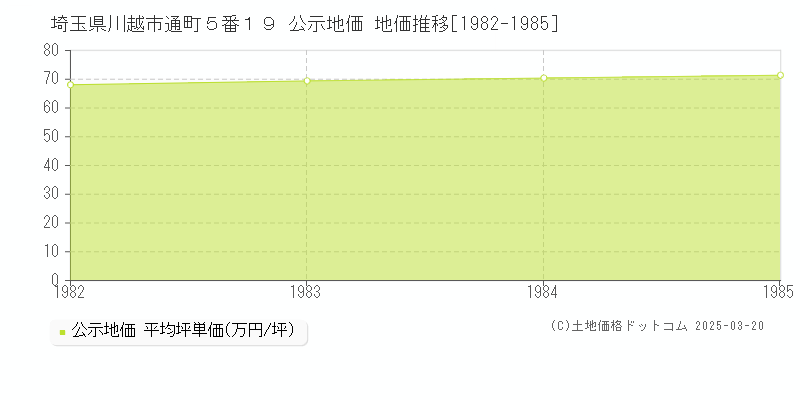 埼玉県川越市通町５番１９ 公示地価 地価推移[1982-1985]