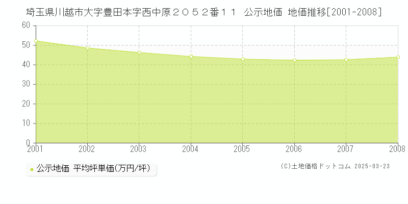 埼玉県川越市大字豊田本字西中原２０５２番１１ 公示地価 地価推移[2001-2008]