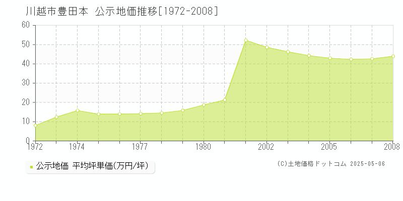 豊田本(川越市)の公示地価推移グラフ(坪単価)[1972-2008年]