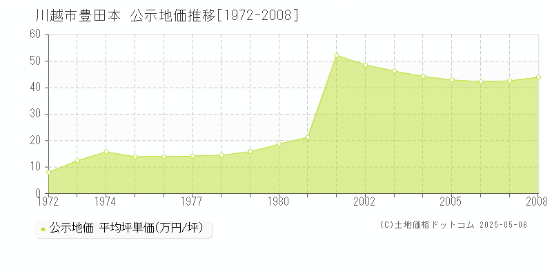 川越市豊田本の地価公示推移グラフ 