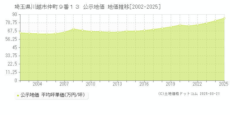 埼玉県川越市仲町９番１３ 公示地価 地価推移[2002-2025]