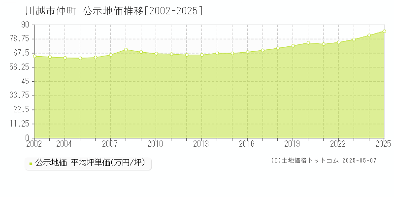 仲町(川越市)の公示地価推移グラフ(坪単価)[2002-2025年]