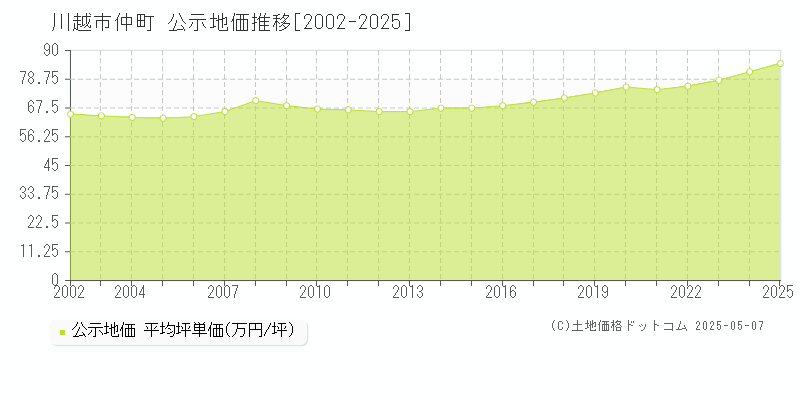 川越市仲町の地価公示推移グラフ 