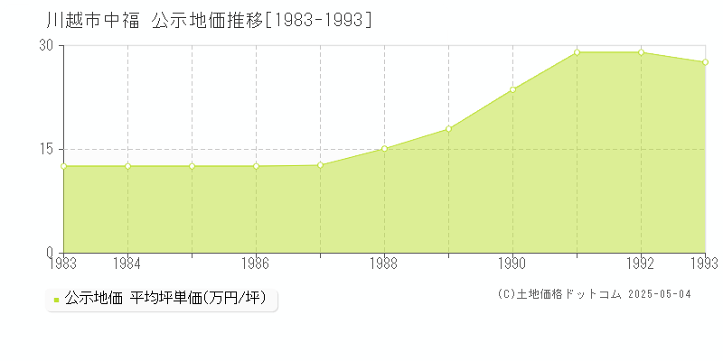 中福(川越市)の公示地価推移グラフ(坪単価)[1983-1993年]