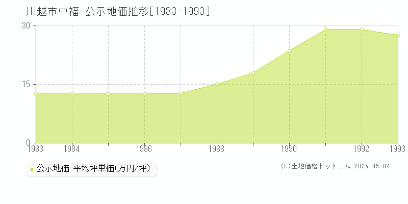 川越市中福の地価公示推移グラフ 